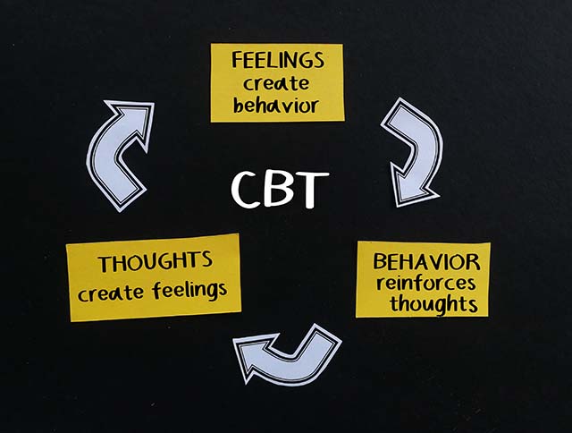 Diagram showing how CBT therapy explores the relationship between feelings, behavior, and thoughts.