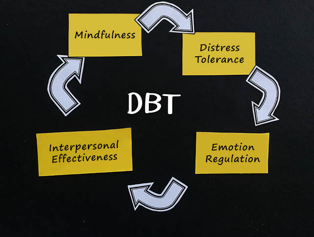 Diagram showing the concept of DBT Therapy, Mindfulness can help with emotional regulation and therefore also help with personal relationships.